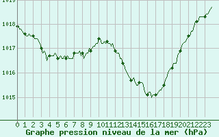 Courbe de la pression atmosphrique pour Pertuis - Le Farigoulier (84)
