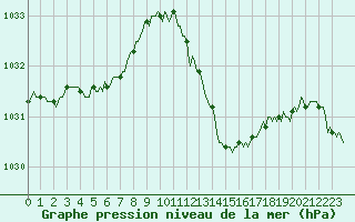 Courbe de la pression atmosphrique pour Thoiras (30)