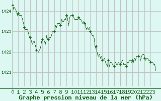 Courbe de la pression atmosphrique pour Prades-le-Lez - Le Viala (34)