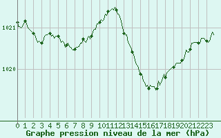 Courbe de la pression atmosphrique pour Cabestany (66)