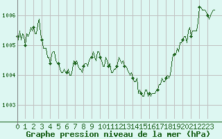 Courbe de la pression atmosphrique pour Prades-le-Lez - Le Viala (34)