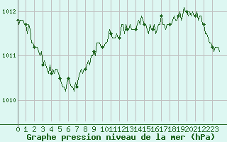 Courbe de la pression atmosphrique pour Caix (80)