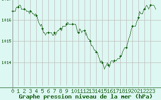 Courbe de la pression atmosphrique pour Hd-Bazouges (35)