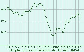 Courbe de la pression atmosphrique pour Sisteron (04)