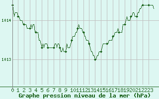 Courbe de la pression atmosphrique pour Herserange (54)