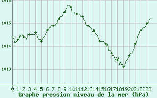Courbe de la pression atmosphrique pour Gignac (34)