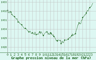 Courbe de la pression atmosphrique pour Caix (80)