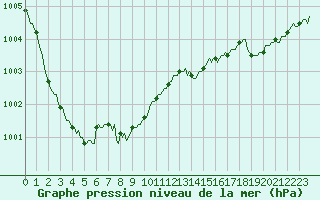 Courbe de la pression atmosphrique pour Bourthes (62)