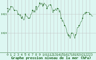 Courbe de la pression atmosphrique pour Voiron (38)