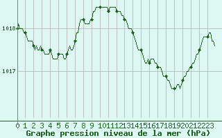 Courbe de la pression atmosphrique pour Saint-Martial-de-Vitaterne (17)