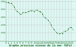 Courbe de la pression atmosphrique pour Saclas (91)