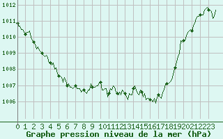 Courbe de la pression atmosphrique pour Lans-en-Vercors (38)