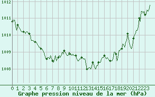 Courbe de la pression atmosphrique pour Thoiras (30)