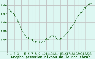 Courbe de la pression atmosphrique pour Saint-Brevin (44)