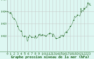 Courbe de la pression atmosphrique pour Besse-sur-Issole (83)