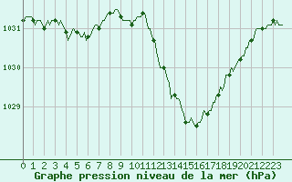 Courbe de la pression atmosphrique pour Sallles d
