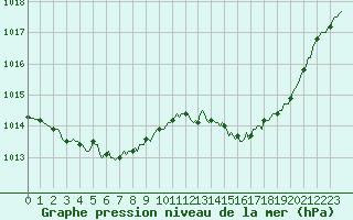 Courbe de la pression atmosphrique pour Tour-en-Sologne (41)
