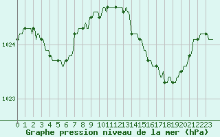 Courbe de la pression atmosphrique pour Gros-Rderching (57)