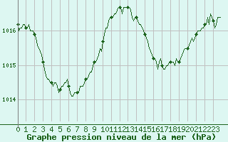 Courbe de la pression atmosphrique pour La Chapelle (03)