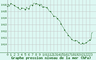 Courbe de la pression atmosphrique pour Srzin-de-la-Tour (38)