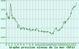 Courbe de la pression atmosphrique pour Jussy (02)