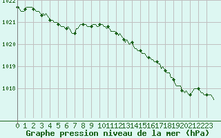 Courbe de la pression atmosphrique pour Woluwe-Saint-Pierre (Be)