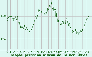 Courbe de la pression atmosphrique pour Quimperl (29)