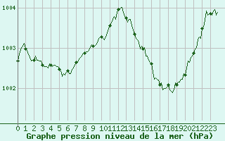 Courbe de la pression atmosphrique pour Cabestany (66)