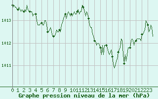 Courbe de la pression atmosphrique pour Anglars St-Flix(12)