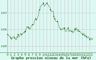 Courbe de la pression atmosphrique pour Voiron (38)