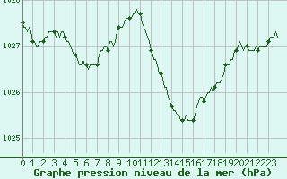 Courbe de la pression atmosphrique pour Roujan (34)