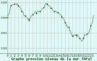 Courbe de la pression atmosphrique pour Cabestany (66)