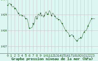Courbe de la pression atmosphrique pour Beernem (Be)