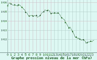 Courbe de la pression atmosphrique pour Cabestany (66)
