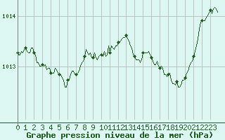 Courbe de la pression atmosphrique pour Millau (12)