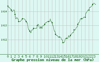 Courbe de la pression atmosphrique pour La Baeza (Esp)