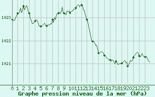 Courbe de la pression atmosphrique pour Millau (12)