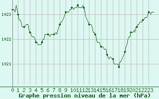 Courbe de la pression atmosphrique pour Grasque (13)