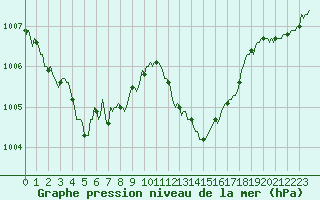 Courbe de la pression atmosphrique pour Lagarrigue (81)