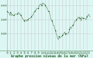 Courbe de la pression atmosphrique pour La Beaume (05)