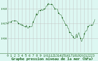 Courbe de la pression atmosphrique pour Thorrenc (07)
