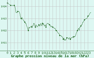 Courbe de la pression atmosphrique pour Dounoux (88)