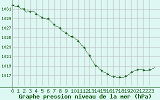 Courbe de la pression atmosphrique pour Eu (76)