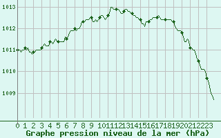 Courbe de la pression atmosphrique pour Pouzauges (85)