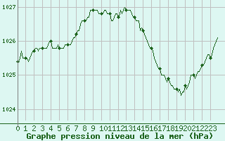 Courbe de la pression atmosphrique pour Quimperl (29)