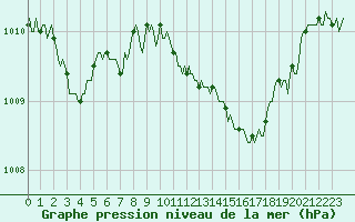 Courbe de la pression atmosphrique pour Bouligny (55)