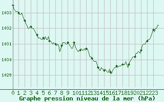 Courbe de la pression atmosphrique pour Sorcy-Bauthmont (08)