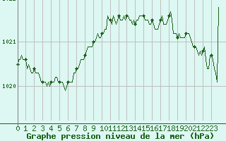 Courbe de la pression atmosphrique pour Vanclans (25)
