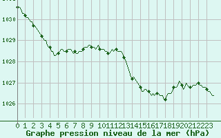 Courbe de la pression atmosphrique pour Leign-les-Bois (86)