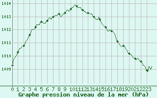 Courbe de la pression atmosphrique pour Thorigny (85)